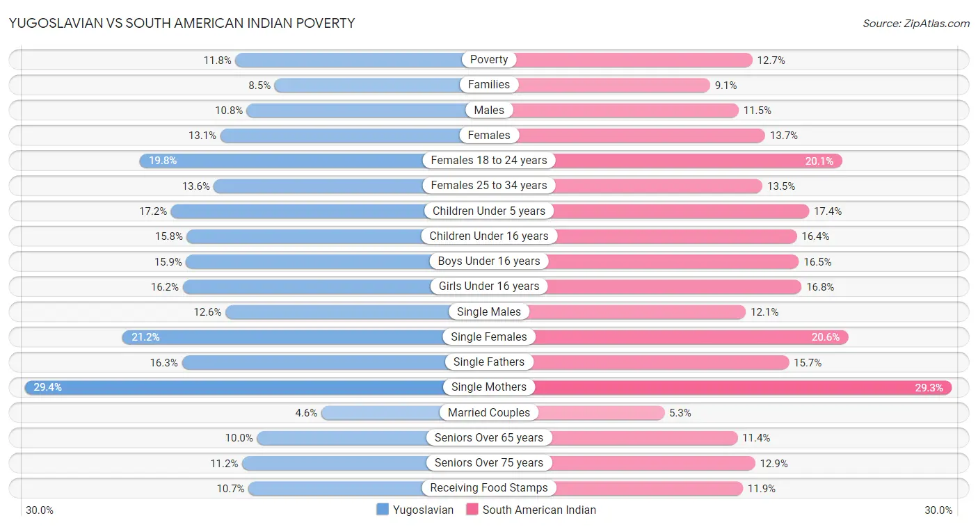 Yugoslavian vs South American Indian Poverty