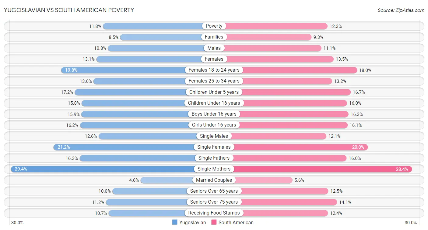 Yugoslavian vs South American Poverty