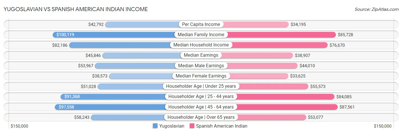 Yugoslavian vs Spanish American Indian Income