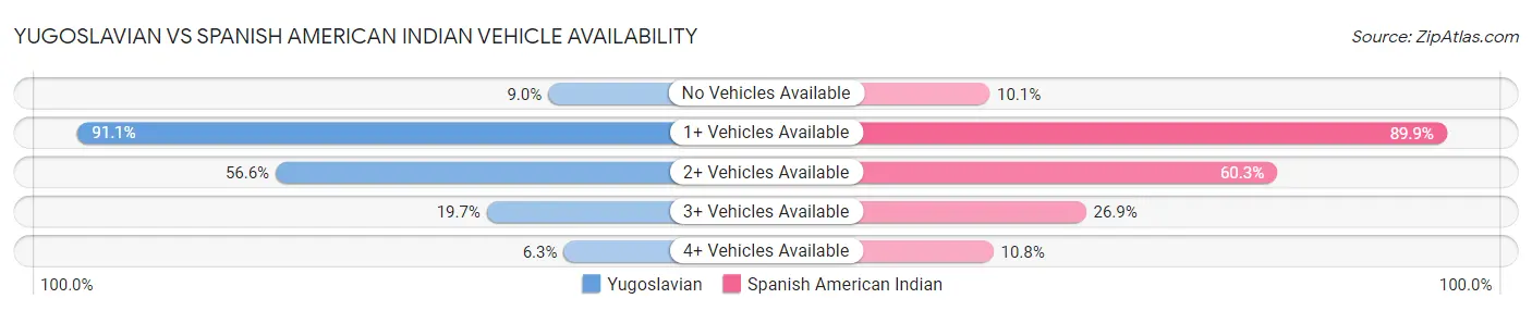 Yugoslavian vs Spanish American Indian Vehicle Availability