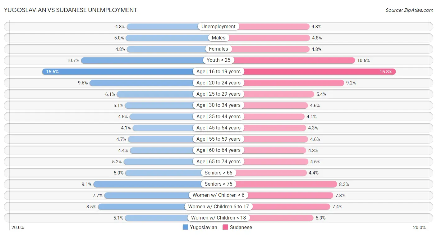 Yugoslavian vs Sudanese Unemployment