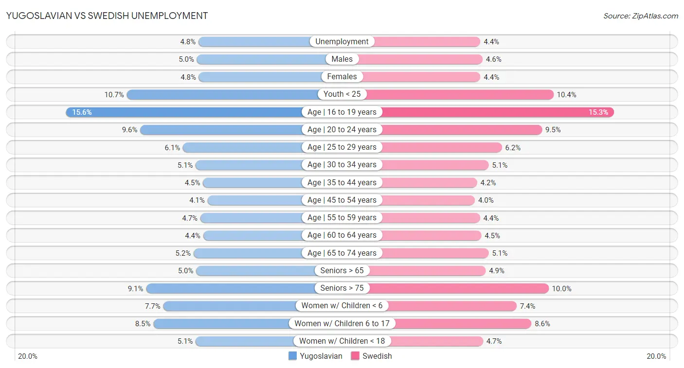 Yugoslavian vs Swedish Unemployment