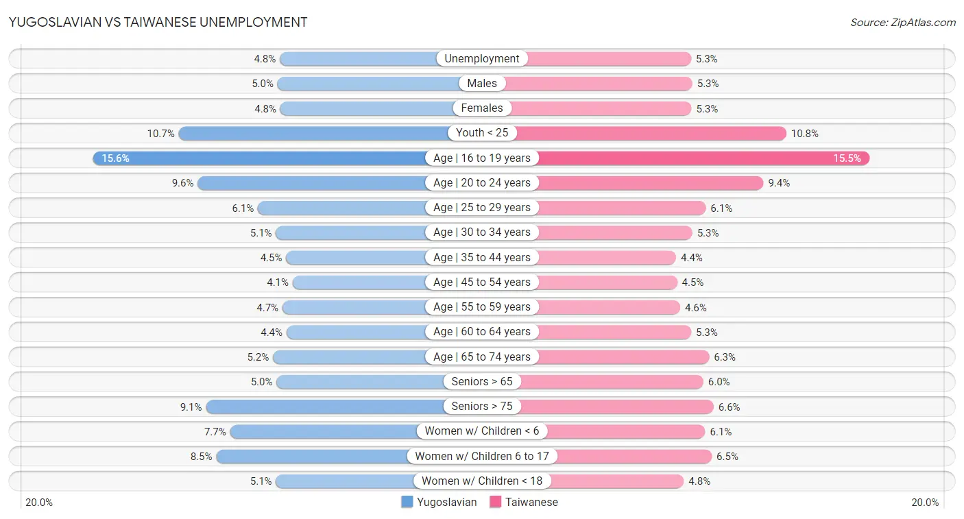 Yugoslavian vs Taiwanese Unemployment