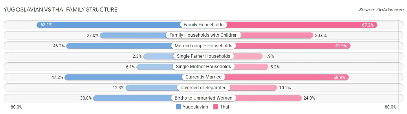 Yugoslavian vs Thai Family Structure