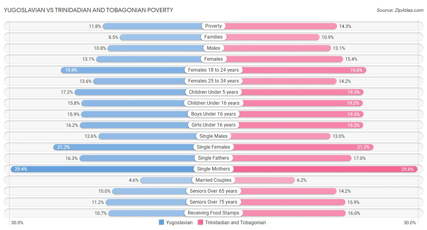 Yugoslavian vs Trinidadian and Tobagonian Poverty