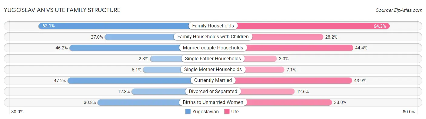 Yugoslavian vs Ute Family Structure