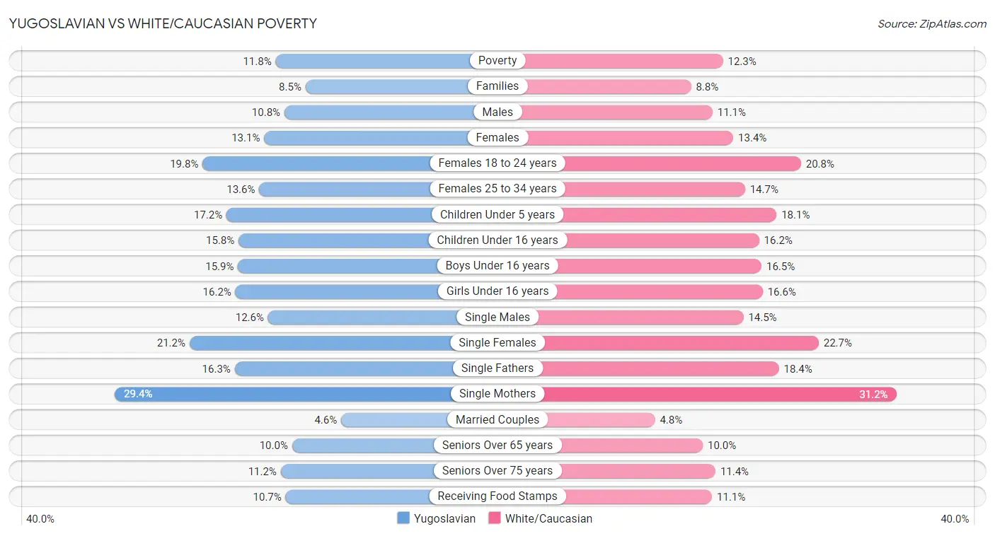 Yugoslavian vs White/Caucasian Poverty