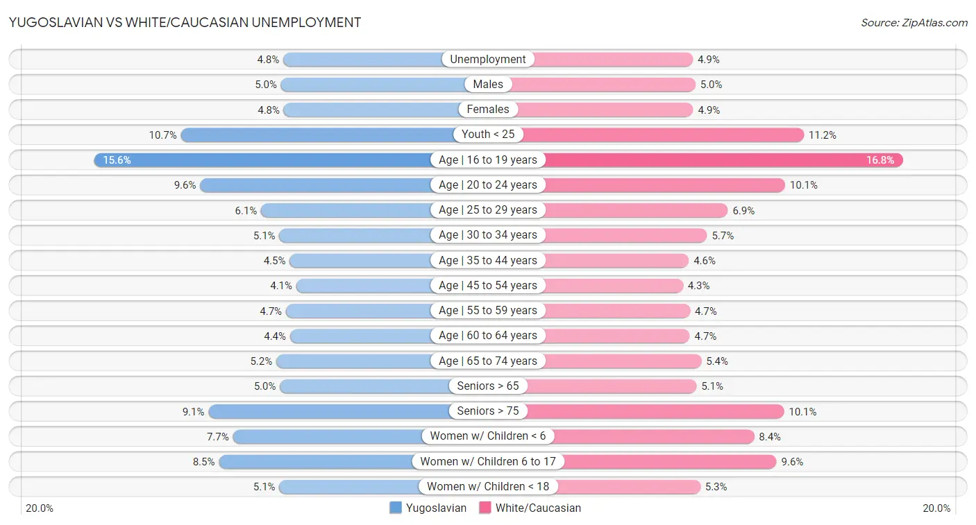Yugoslavian vs White/Caucasian Unemployment