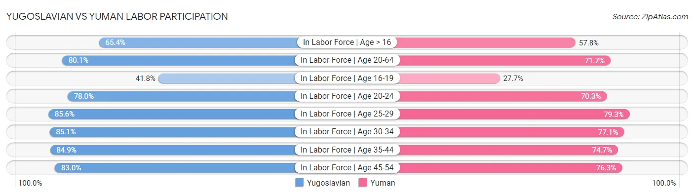 Yugoslavian vs Yuman Labor Participation