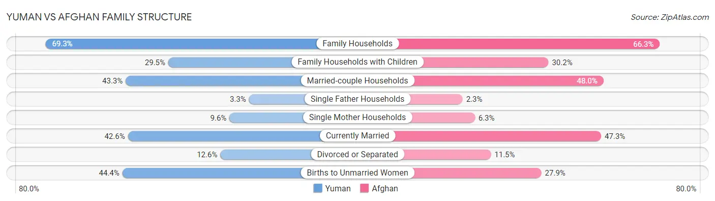 Yuman vs Afghan Family Structure