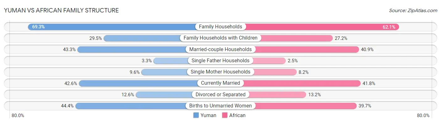 Yuman vs African Family Structure