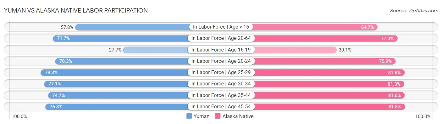 Yuman vs Alaska Native Labor Participation