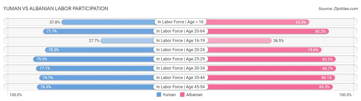 Yuman vs Albanian Labor Participation