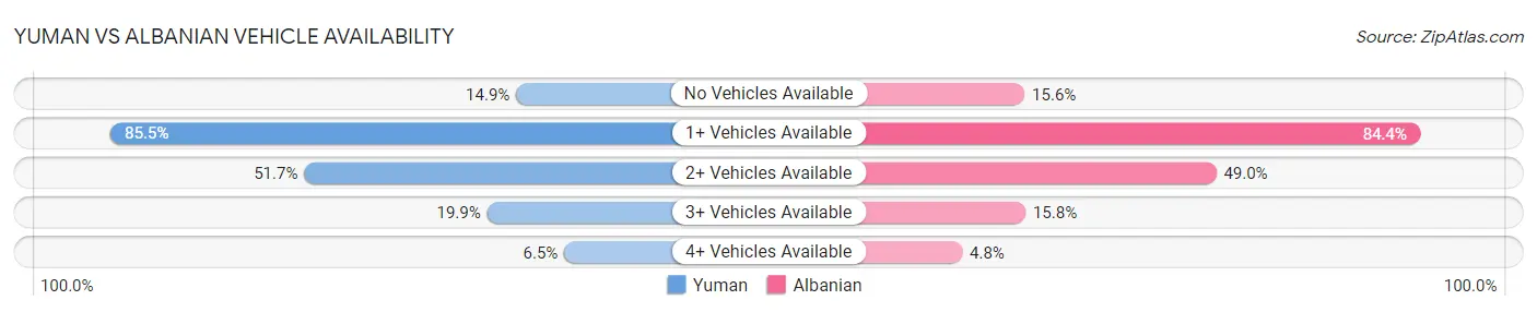 Yuman vs Albanian Vehicle Availability