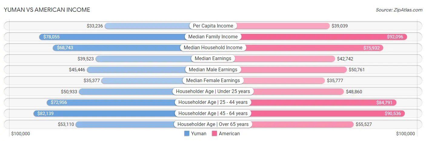 Yuman vs American Income