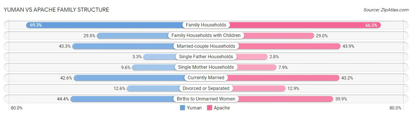 Yuman vs Apache Family Structure
