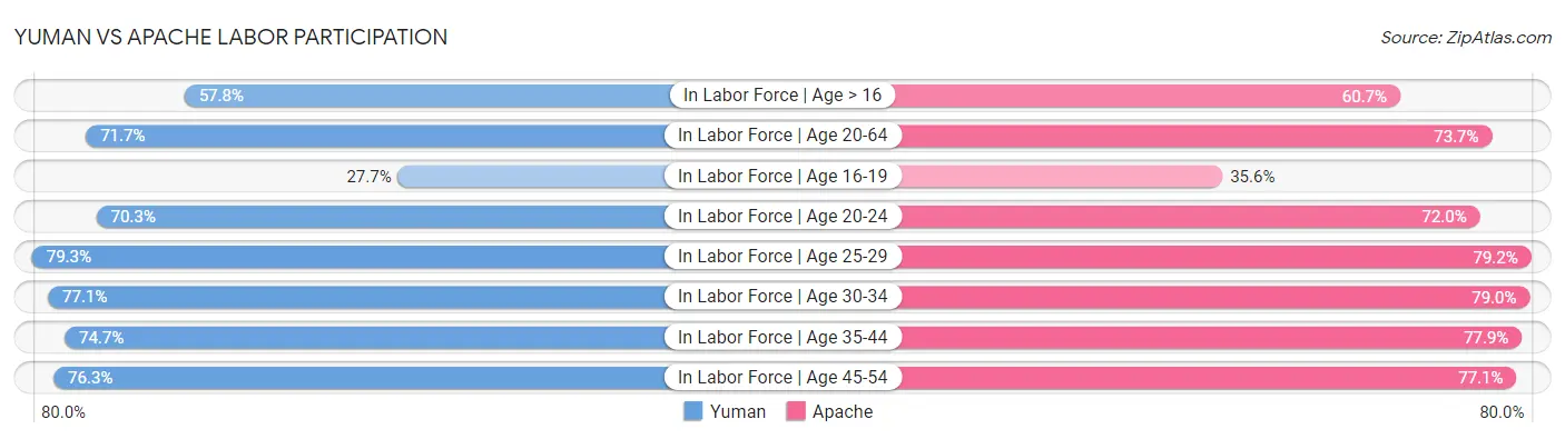 Yuman vs Apache Labor Participation