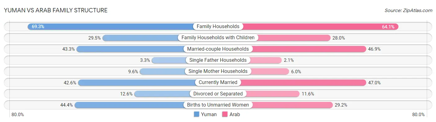 Yuman vs Arab Family Structure