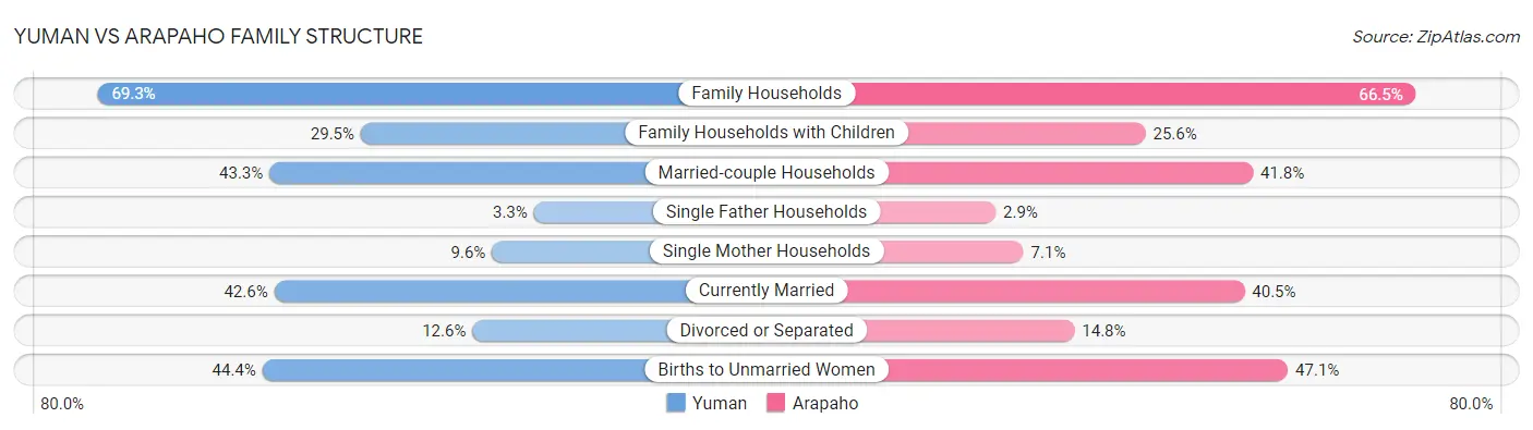 Yuman vs Arapaho Family Structure