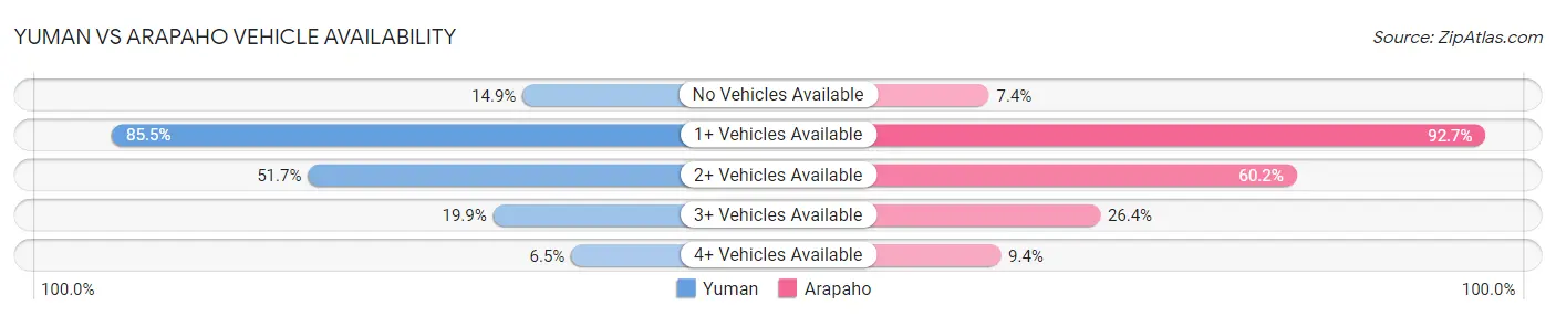 Yuman vs Arapaho Vehicle Availability