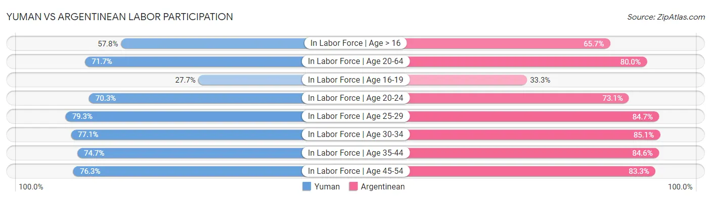 Yuman vs Argentinean Labor Participation
