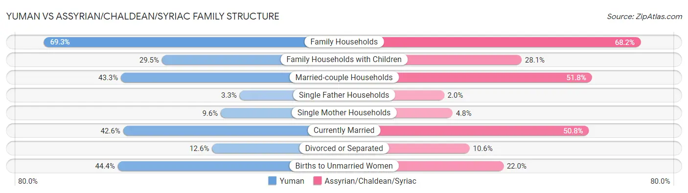 Yuman vs Assyrian/Chaldean/Syriac Family Structure