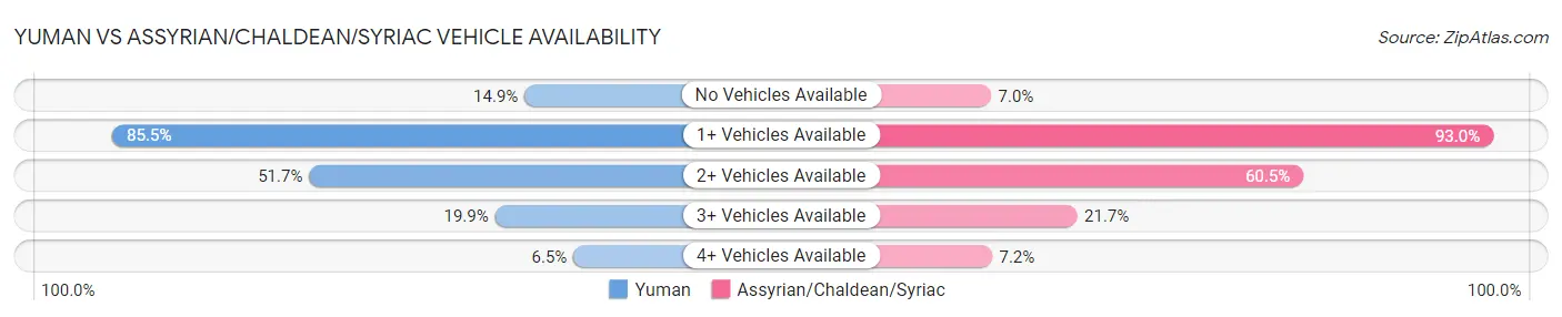 Yuman vs Assyrian/Chaldean/Syriac Vehicle Availability