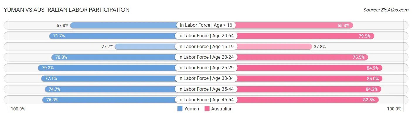 Yuman vs Australian Labor Participation