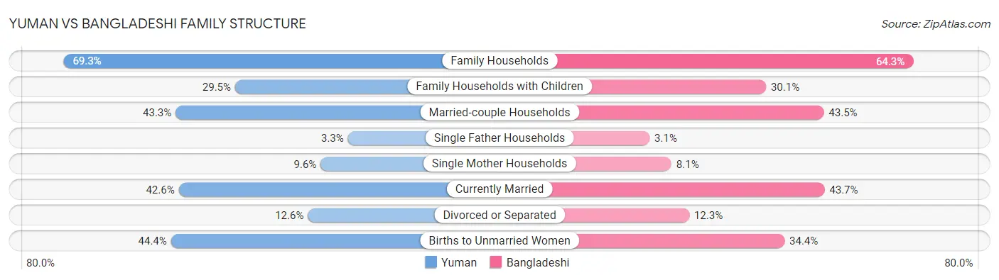 Yuman vs Bangladeshi Family Structure
