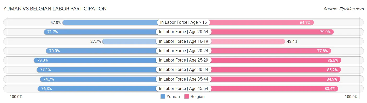 Yuman vs Belgian Labor Participation