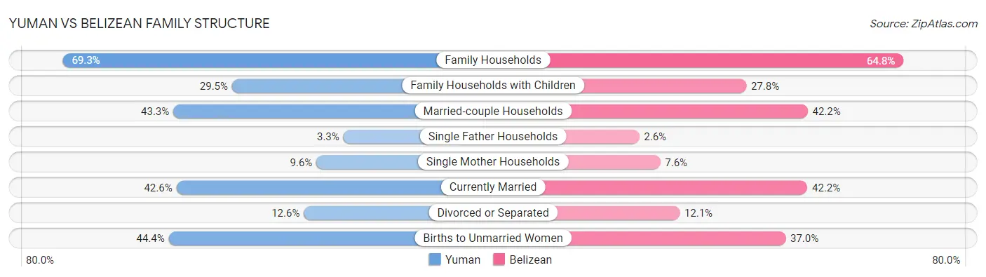 Yuman vs Belizean Family Structure