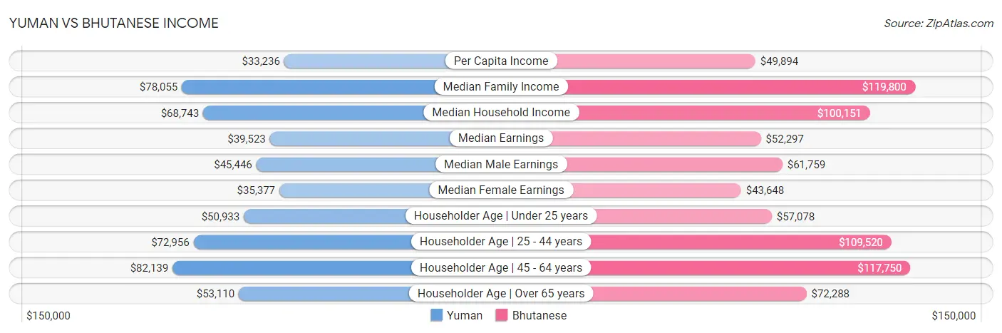 Yuman vs Bhutanese Income
