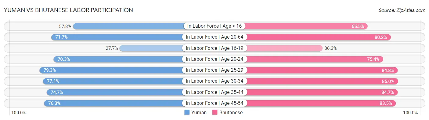 Yuman vs Bhutanese Labor Participation