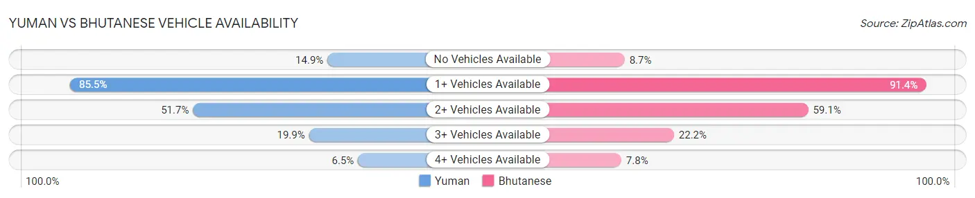 Yuman vs Bhutanese Vehicle Availability