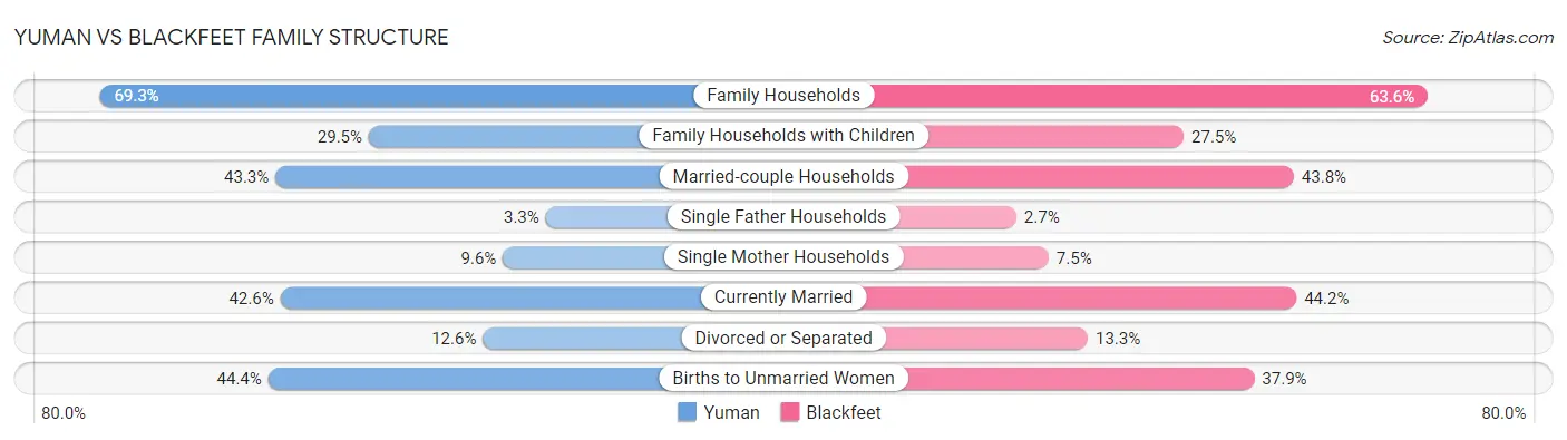 Yuman vs Blackfeet Family Structure