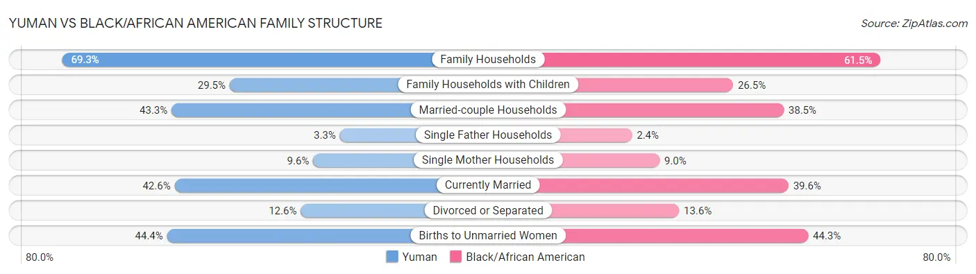Yuman vs Black/African American Family Structure