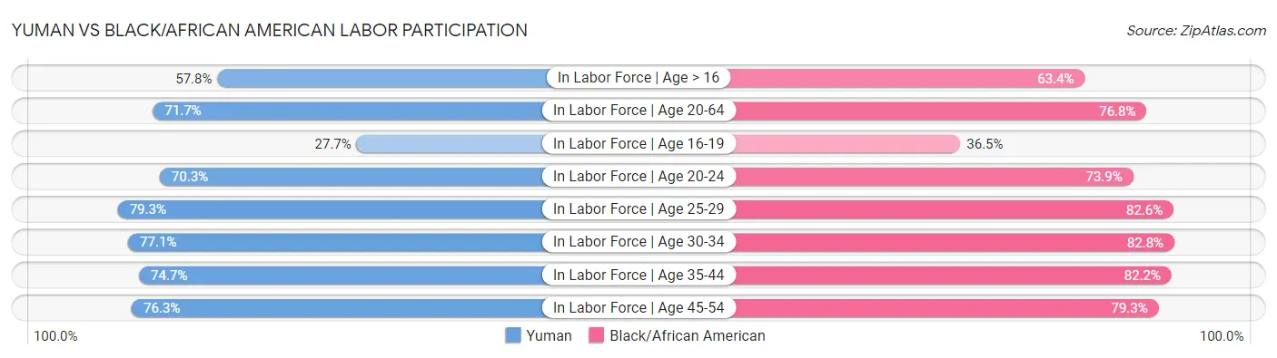 Yuman vs Black/African American Labor Participation