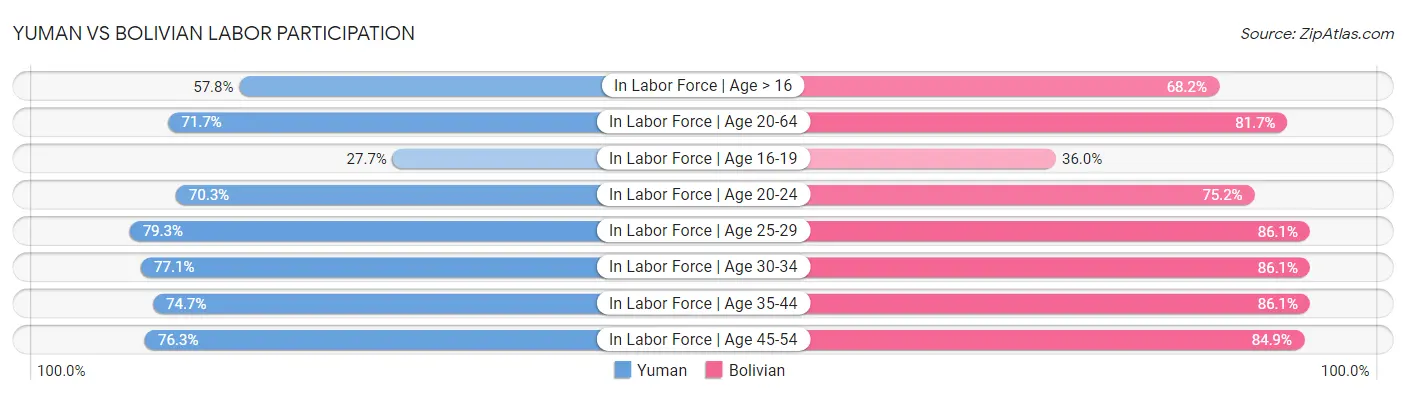 Yuman vs Bolivian Labor Participation