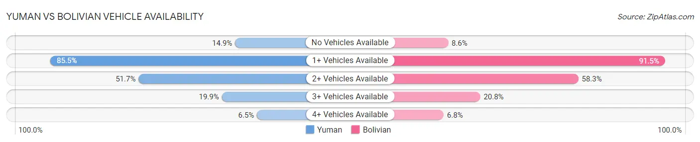 Yuman vs Bolivian Vehicle Availability
