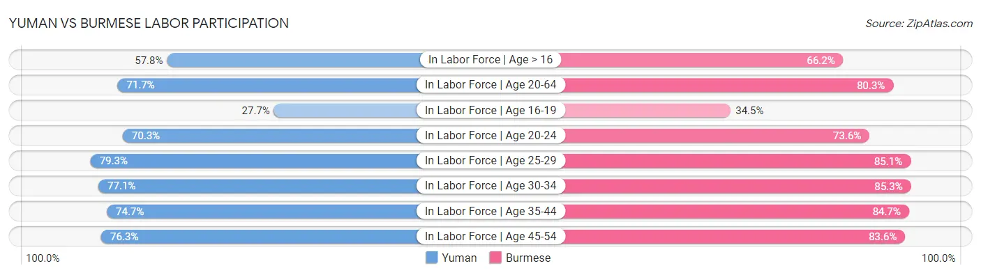 Yuman vs Burmese Labor Participation