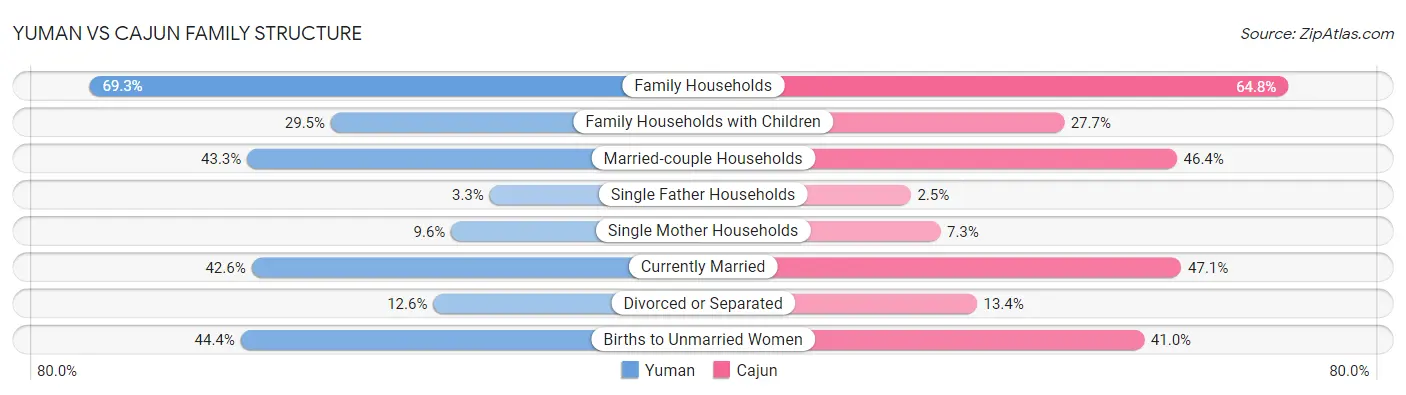 Yuman vs Cajun Family Structure