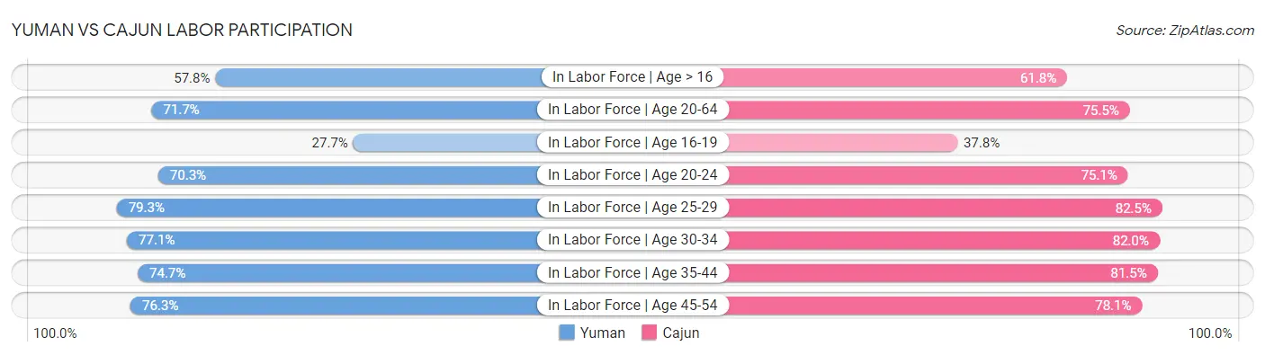 Yuman vs Cajun Labor Participation