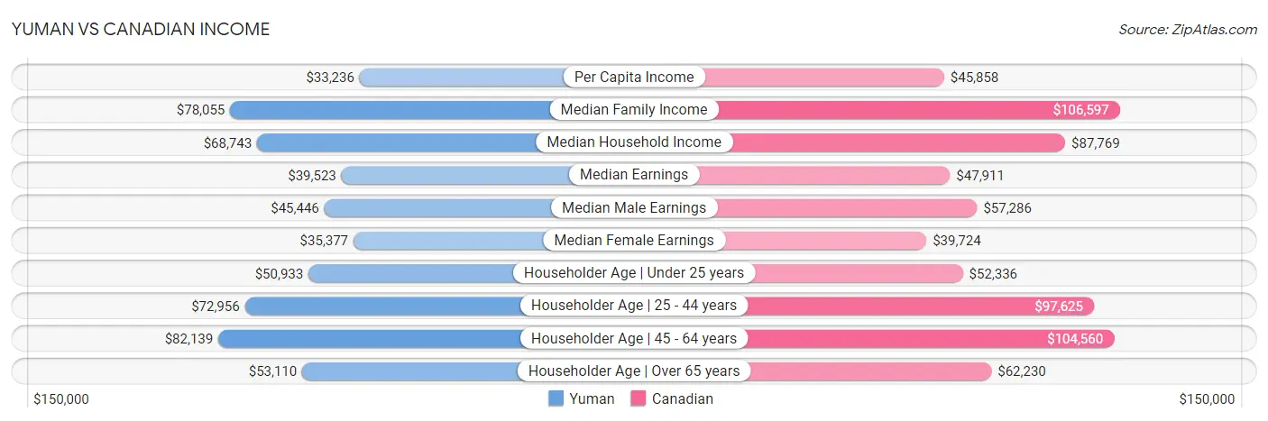 Yuman vs Canadian Income