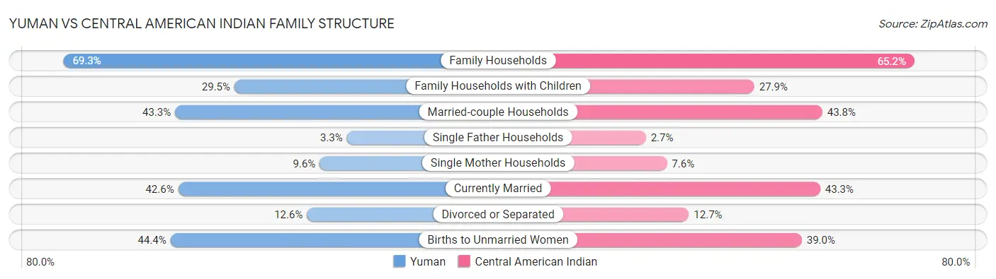 Yuman vs Central American Indian Family Structure