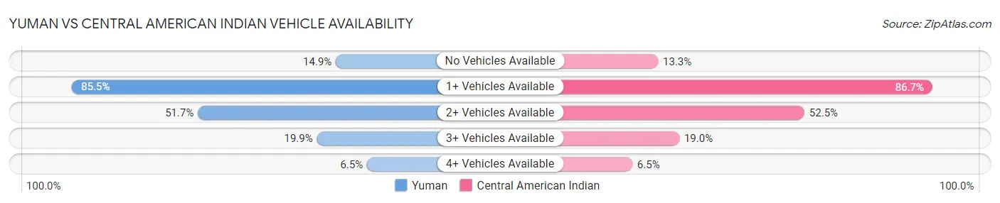 Yuman vs Central American Indian Vehicle Availability