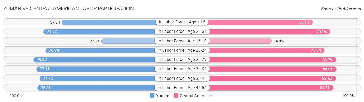Yuman vs Central American Labor Participation
