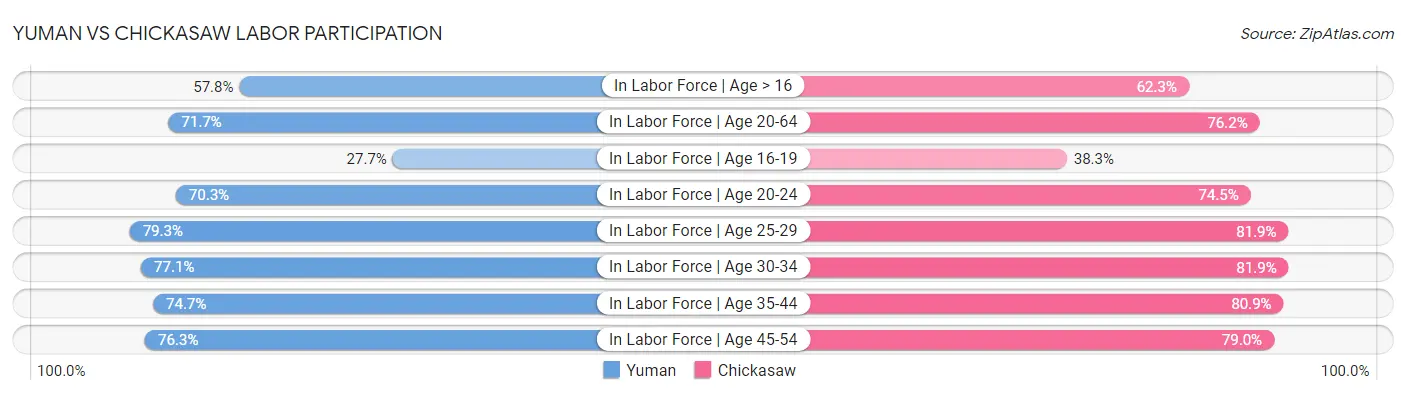 Yuman vs Chickasaw Labor Participation