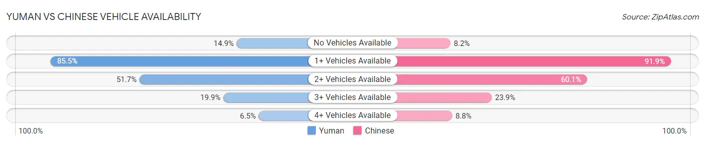 Yuman vs Chinese Vehicle Availability