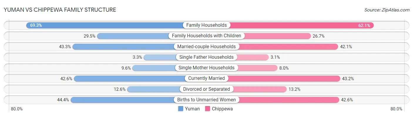 Yuman vs Chippewa Family Structure