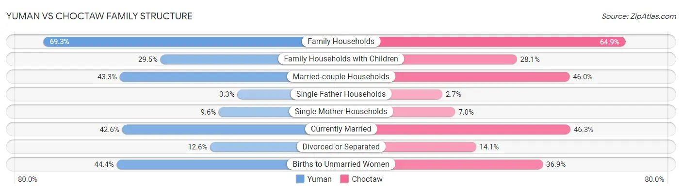 Yuman vs Choctaw Family Structure